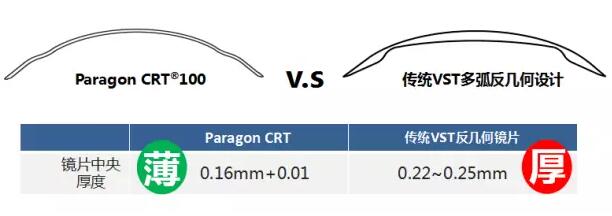 更輕、更薄、更安心！全新CRT讓控制近視更簡(jiǎn)單