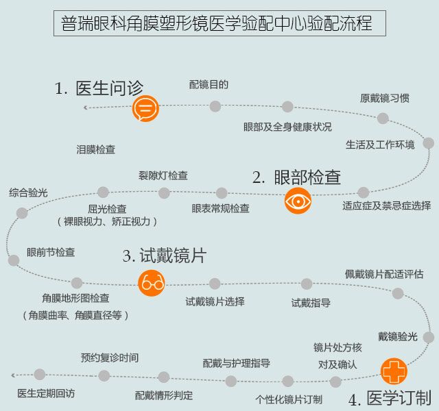 近視的你知道驗配流程嗎？