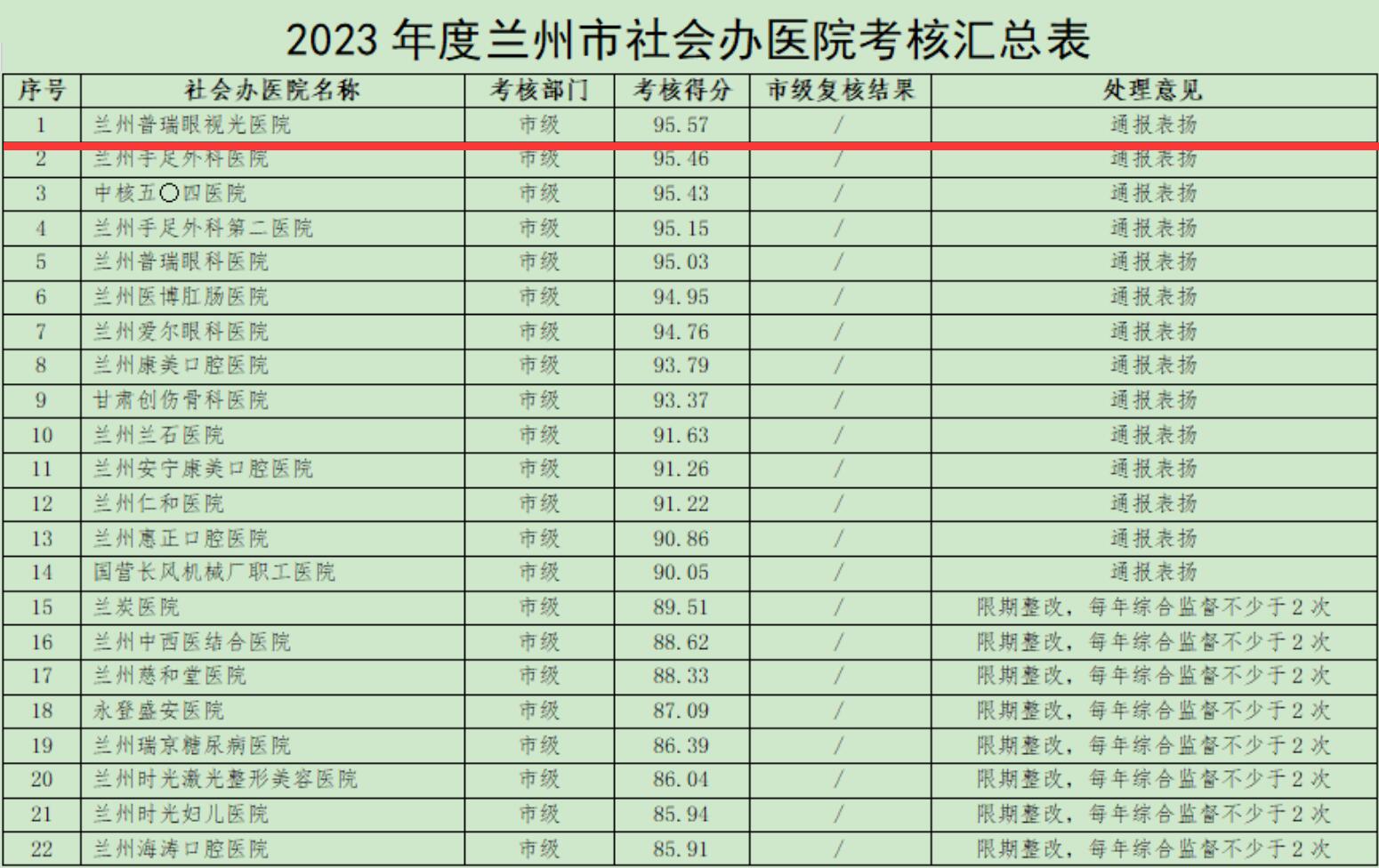 喜訊！2023年度全市社會(huì)辦醫(yī)院考核結(jié)果,我院位居首位